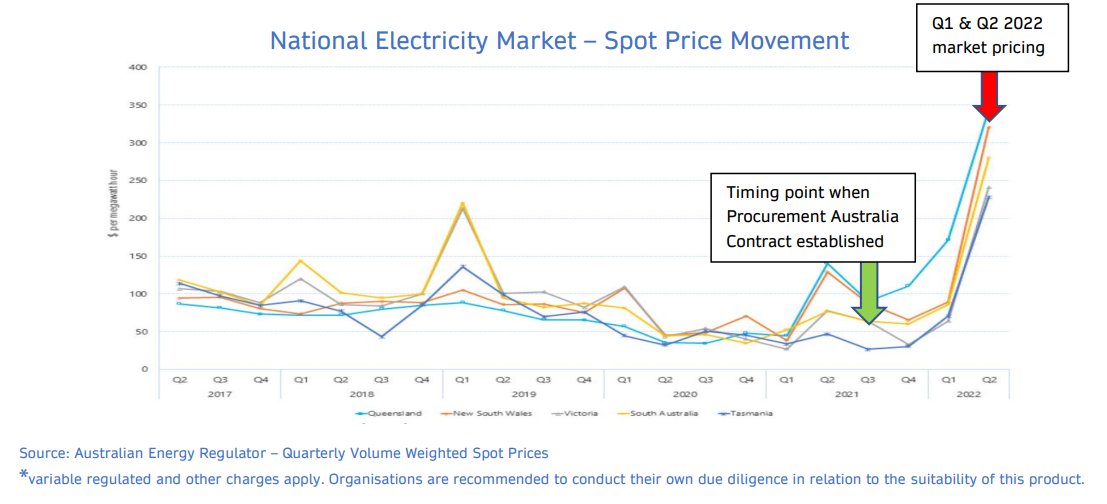 ACCPA_National Electricity Market – Spot Price Movement